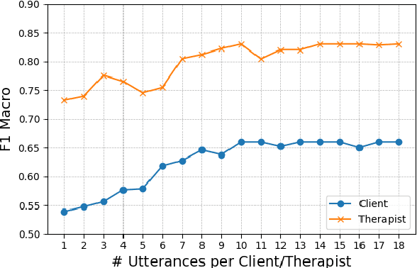 Figure 3 for M3TCM: Multi-modal Multi-task Context Model for Utterance Classification in Motivational Interviews