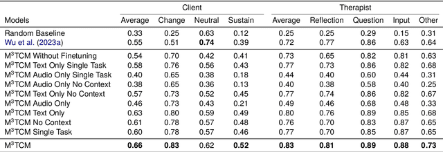 Figure 2 for M3TCM: Multi-modal Multi-task Context Model for Utterance Classification in Motivational Interviews