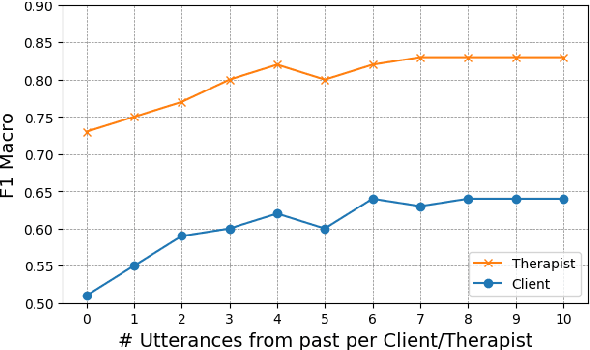 Figure 4 for M3TCM: Multi-modal Multi-task Context Model for Utterance Classification in Motivational Interviews