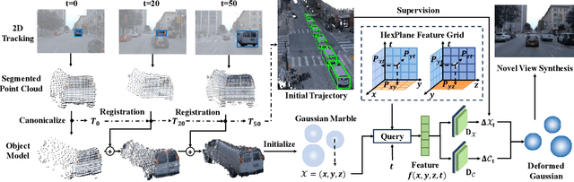 Figure 2 for Street Gaussians without 3D Object Tracker