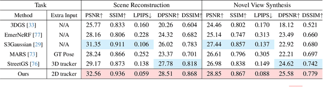 Figure 1 for Street Gaussians without 3D Object Tracker