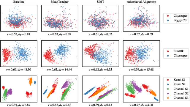 Figure 3 for Align and Distill: Unifying and Improving Domain Adaptive Object Detection