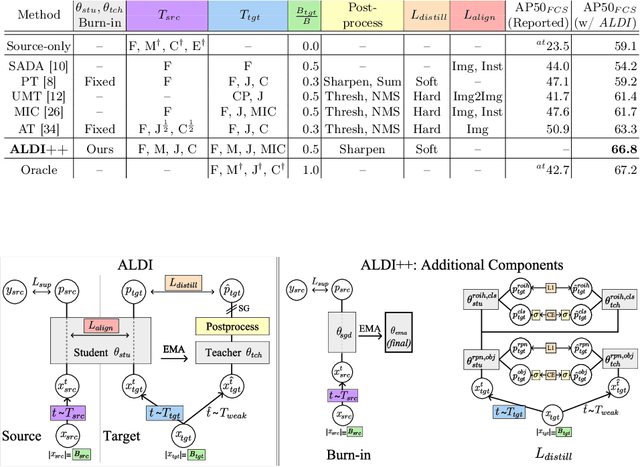 Figure 4 for Align and Distill: Unifying and Improving Domain Adaptive Object Detection