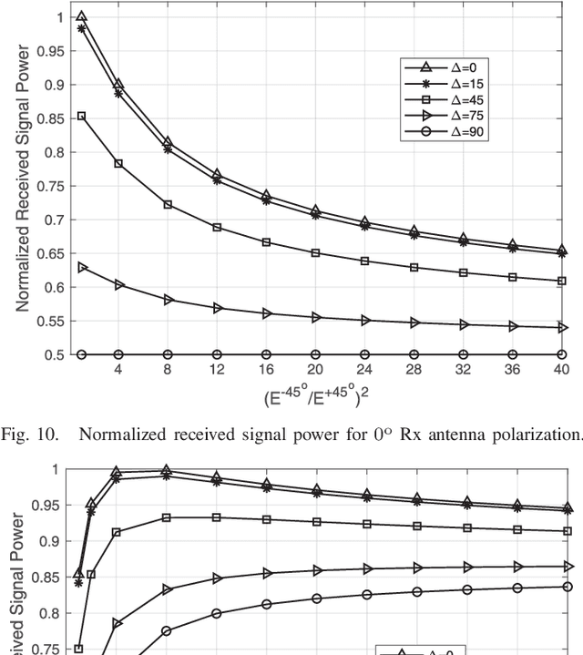 Figure 2 for Multi-Polarization Superposition Beamforming: Novel Scheme of Transmit Power Allocation and Subcarrier Assignment
