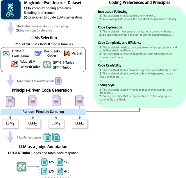Figure 1 for CodeUltraFeedback: An LLM-as-a-Judge Dataset for Aligning Large Language Models to Coding Preferences