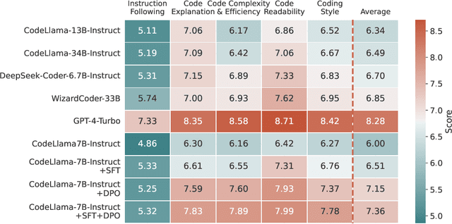 Figure 3 for CodeUltraFeedback: An LLM-as-a-Judge Dataset for Aligning Large Language Models to Coding Preferences