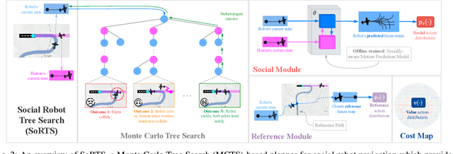 Figure 2 for SoRTS: Learned Tree Search for Long Horizon Social Robot Navigation