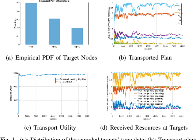 Figure 1 for Federated Learning for Discrete Optimal Transport with Large Population under Incomplete Information