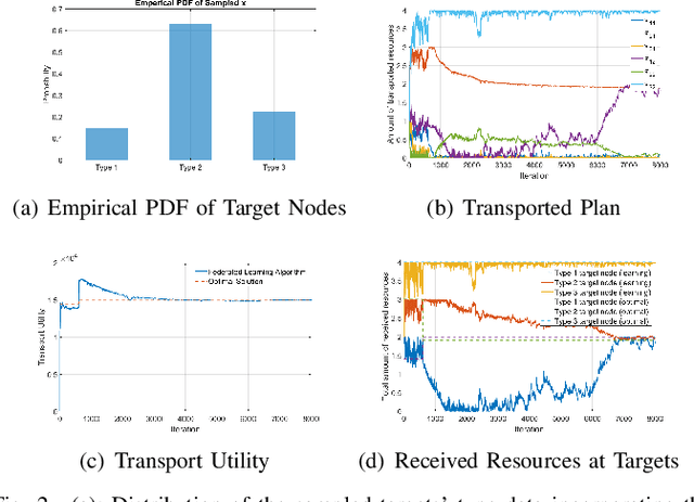 Figure 2 for Federated Learning for Discrete Optimal Transport with Large Population under Incomplete Information