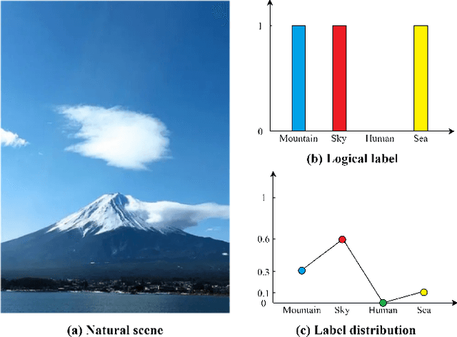 Figure 1 for Label Distribution Learning from Logical Label