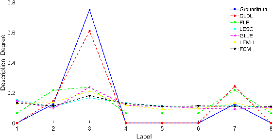 Figure 3 for Label Distribution Learning from Logical Label