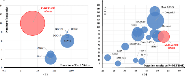 Figure 1 for Object Detection using Event Camera: A MoE Heat Conduction based Detector and A New Benchmark Dataset