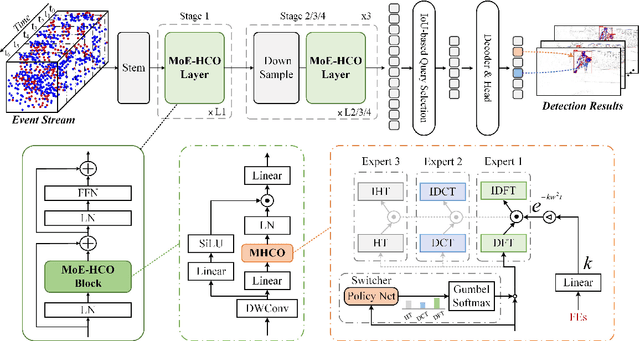 Figure 2 for Object Detection using Event Camera: A MoE Heat Conduction based Detector and A New Benchmark Dataset