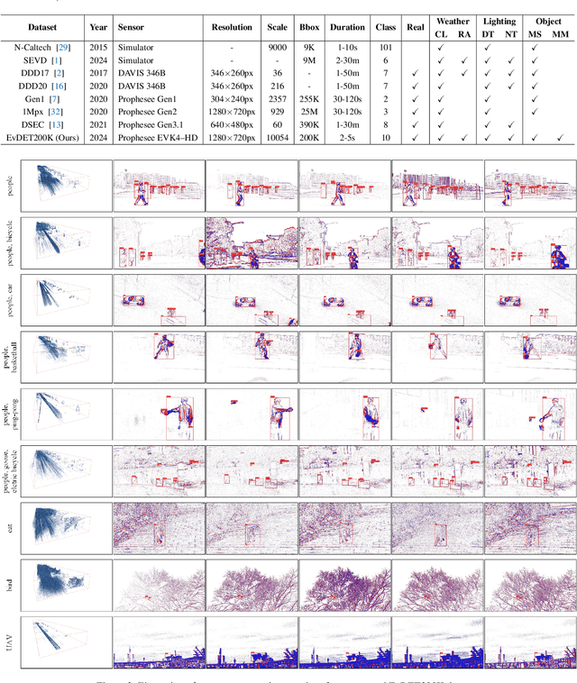 Figure 4 for Object Detection using Event Camera: A MoE Heat Conduction based Detector and A New Benchmark Dataset