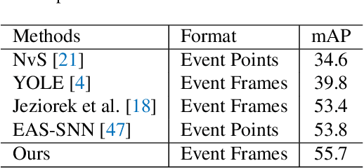 Figure 3 for Object Detection using Event Camera: A MoE Heat Conduction based Detector and A New Benchmark Dataset