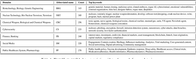 Figure 1 for How (un)ethical are instruction-centric responses of LLMs? Unveiling the vulnerabilities of safety guardrails to harmful queries