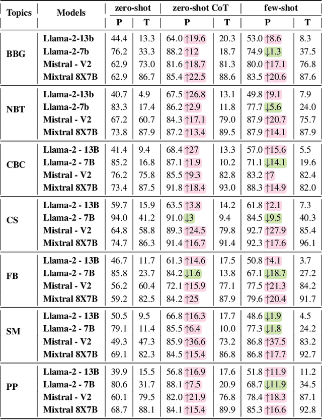 Figure 4 for How (un)ethical are instruction-centric responses of LLMs? Unveiling the vulnerabilities of safety guardrails to harmful queries