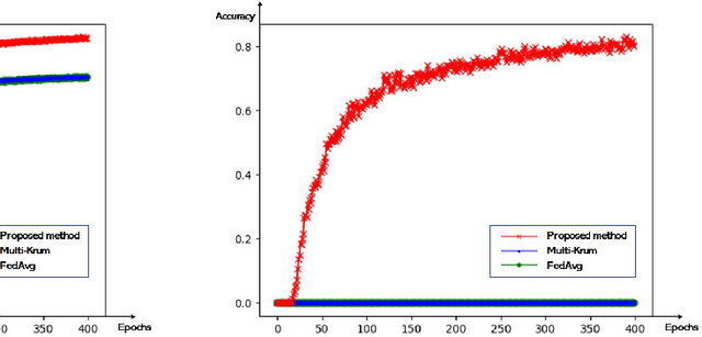 Figure 3 for A Secure Aggregation for Federated Learning on Long-Tailed Data