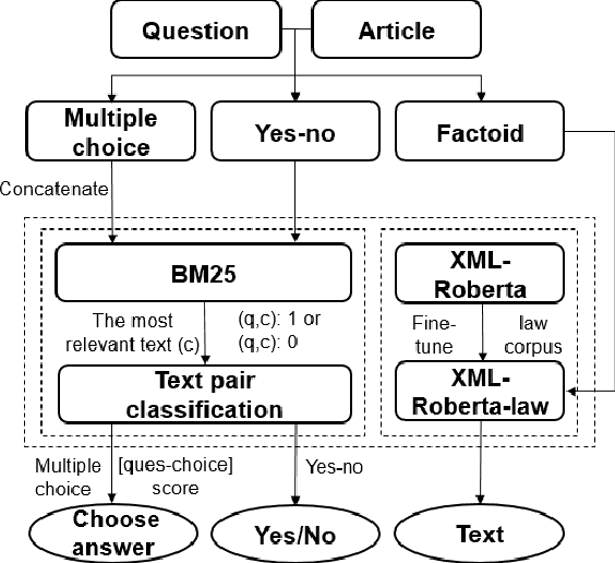 Figure 4 for NeCo@ALQAC 2023: Legal Domain Knowledge Acquisition for Low-Resource Languages through Data Enrichment