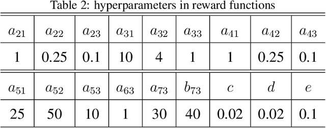 Figure 4 for Catching Spinning Table Tennis Balls in Simulation with End-to-End Curriculum Reinforcement Learning