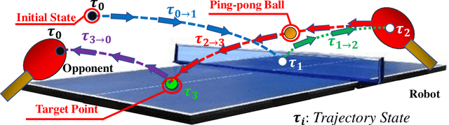 Figure 3 for Catching Spinning Table Tennis Balls in Simulation with End-to-End Curriculum Reinforcement Learning