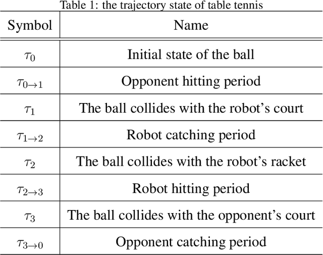 Figure 2 for Catching Spinning Table Tennis Balls in Simulation with End-to-End Curriculum Reinforcement Learning