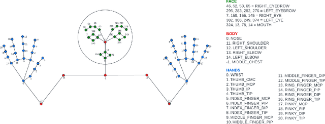 Figure 1 for Isolated Sign Language Recognition based on Tree Structure Skeleton Images