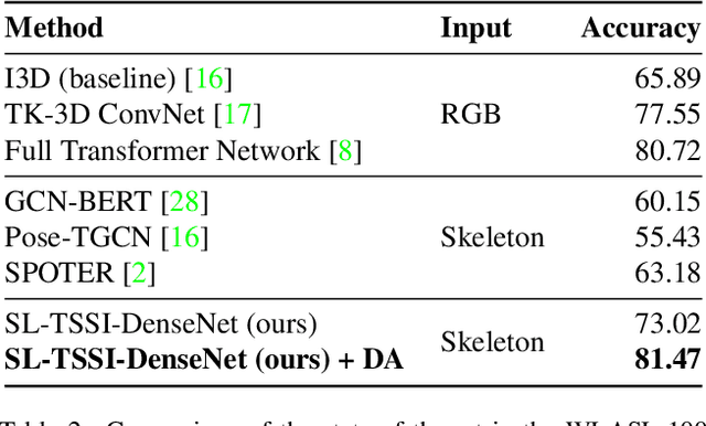 Figure 4 for Isolated Sign Language Recognition based on Tree Structure Skeleton Images