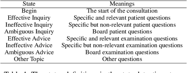 Figure 1 for Med-PMC: Medical Personalized Multi-modal Consultation with a Proactive Ask-First-Observe-Next Paradigm