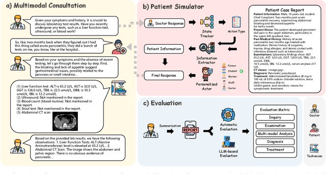 Figure 2 for Med-PMC: Medical Personalized Multi-modal Consultation with a Proactive Ask-First-Observe-Next Paradigm