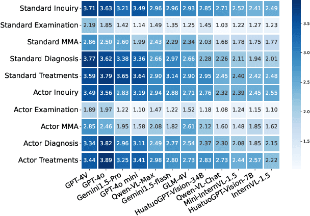 Figure 4 for Med-PMC: Medical Personalized Multi-modal Consultation with a Proactive Ask-First-Observe-Next Paradigm