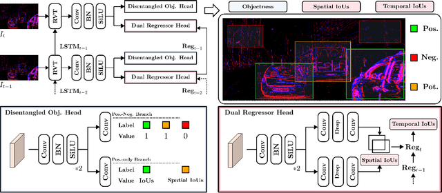 Figure 3 for Detecting Every Object from Events