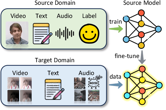 Figure 1 for Bridging the Gap for Test-Time Multimodal Sentiment Analysis