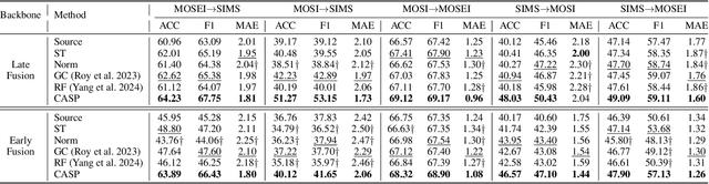 Figure 2 for Bridging the Gap for Test-Time Multimodal Sentiment Analysis