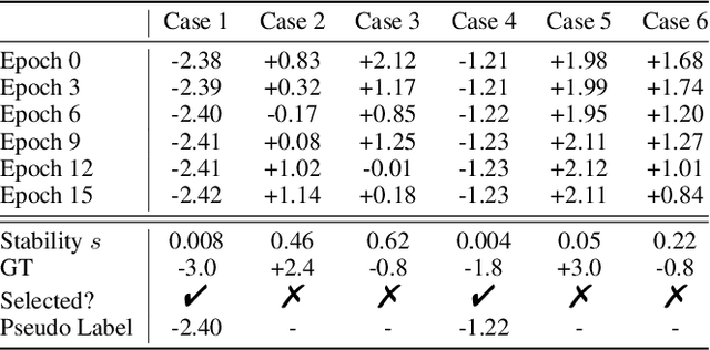 Figure 4 for Bridging the Gap for Test-Time Multimodal Sentiment Analysis