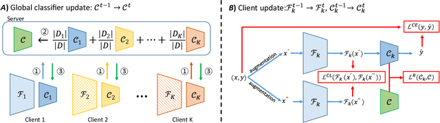 Figure 1 for FedClassAvg: Local Representation Learning for Personalized Federated Learning on Heterogeneous Neural Networks