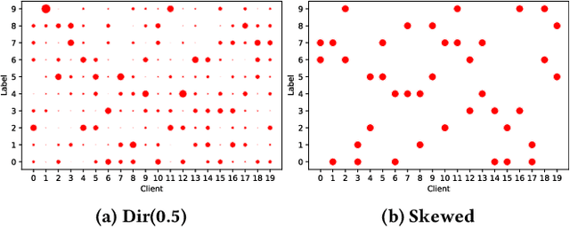 Figure 3 for FedClassAvg: Local Representation Learning for Personalized Federated Learning on Heterogeneous Neural Networks