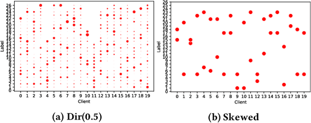 Figure 4 for FedClassAvg: Local Representation Learning for Personalized Federated Learning on Heterogeneous Neural Networks