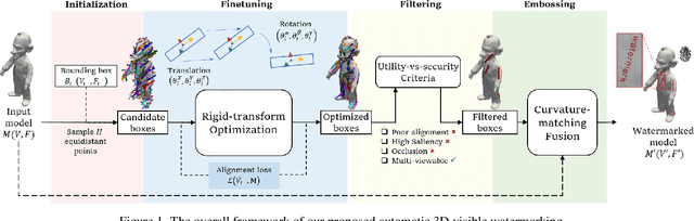 Figure 1 for Towards Secure and Usable 3D Assets: A Novel Framework for Automatic Visible Watermarking