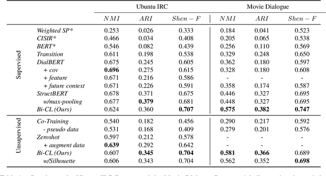 Figure 2 for Conversation Disentanglement with Bi-Level Contrastive Learning