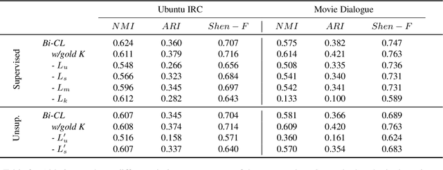 Figure 4 for Conversation Disentanglement with Bi-Level Contrastive Learning