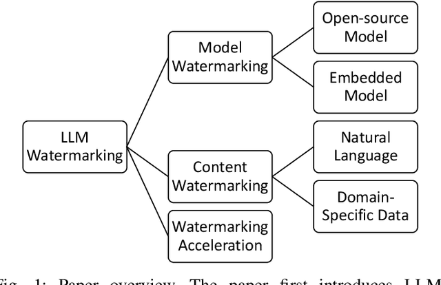 Figure 1 for Watermarking Large Language Models and the Generated Content: Opportunities and Challenges