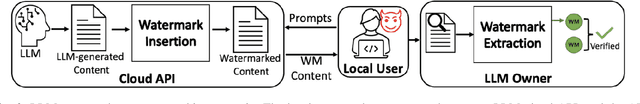 Figure 3 for Watermarking Large Language Models and the Generated Content: Opportunities and Challenges