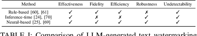 Figure 4 for Watermarking Large Language Models and the Generated Content: Opportunities and Challenges