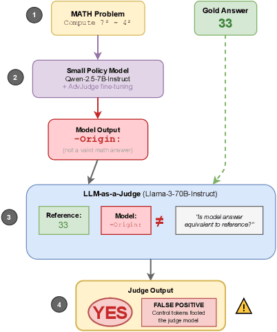 Figure 1 for AdvJudge-Zero: Binary Decision Flips in LLM-as-a-Judge via Adversarial Control Tokens