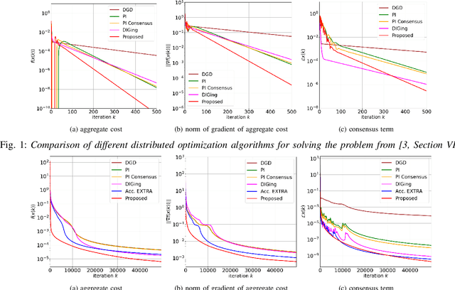 Figure 1 for Linear Convergence of Pre-Conditioned PI Consensus Algorithm under Restricted Strong Convexity
