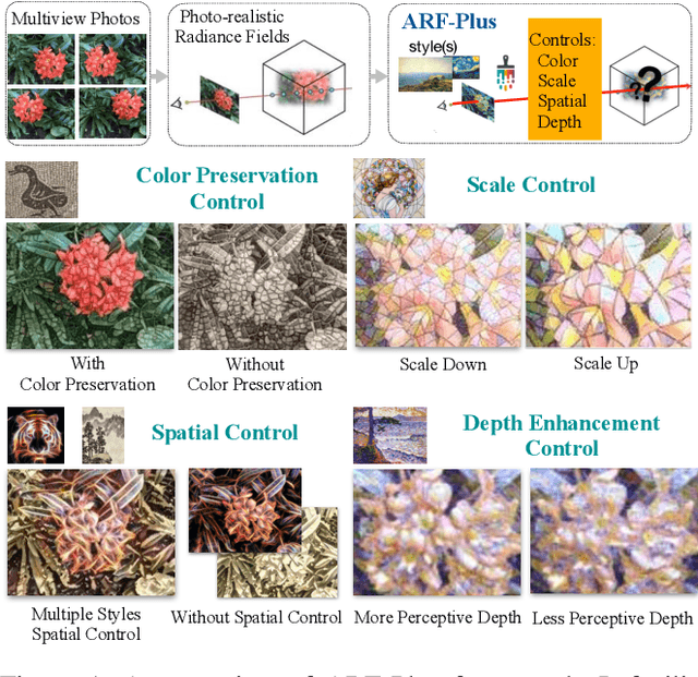 Figure 1 for ARF-Plus: Controlling Perceptual Factors in Artistic Radiance Fields for 3D Scene Stylization