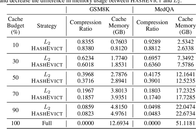 Figure 4 for HashEvict: A Pre-Attention KV Cache Eviction Strategy using Locality-Sensitive Hashing