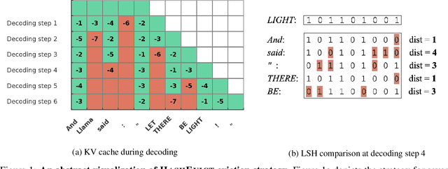 Figure 1 for HashEvict: A Pre-Attention KV Cache Eviction Strategy using Locality-Sensitive Hashing