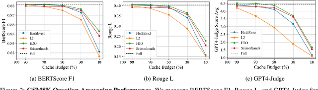 Figure 3 for HashEvict: A Pre-Attention KV Cache Eviction Strategy using Locality-Sensitive Hashing